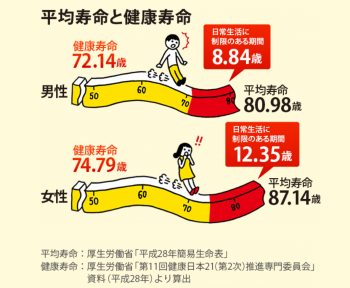 健康寿命と平均寿命