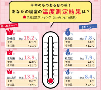 朝の寝室の温度測定結果は・・・