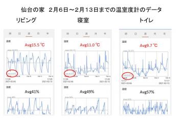 仙台の家  温湿度計で計ってみた