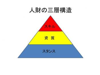 人財の三層構造（就活生へのメッセージ）