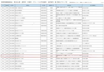 事業再構築補助金申請第１回公募採択