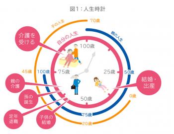 人生時計から住まいを考える