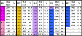 都道府県別愛妻家ランキング