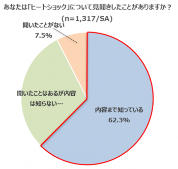 ヒートショックとは