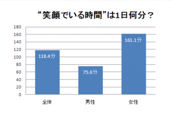 女性が男性の２倍