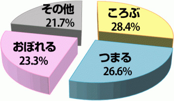 家の中が一番危険