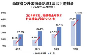 コロナ禍における「健康二次被害」