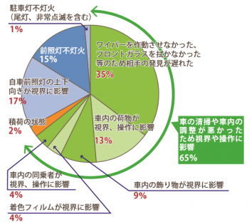 車内がきれいだと安全運転につながる！？