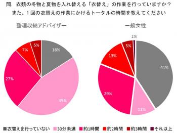 約４割の女性が「衣替えをしない」