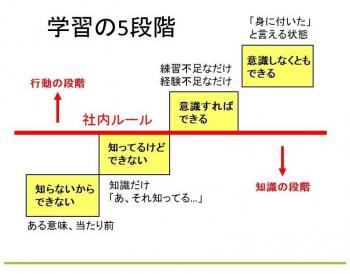 学習の5段階