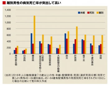 独身おじさん寿命短い（その５）