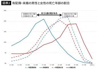独身おじさん寿命短い（その２）