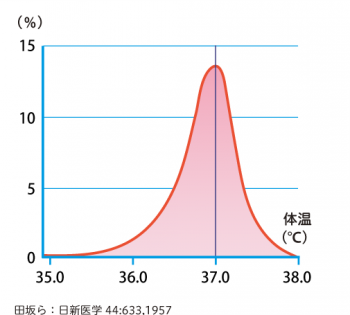 日本人の平均体温は36.89℃