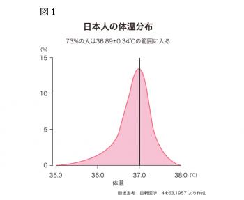 日本人の平均体温は36.89℃