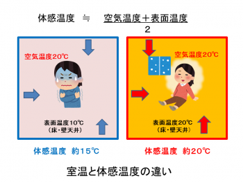 室温と体感温度の違い