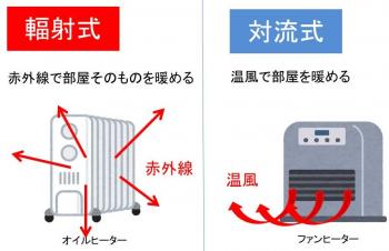 暖房器具の特徴