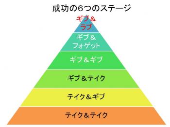 成功の６つのステージ