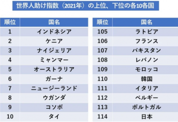 人助けでは世界最下位の日本　