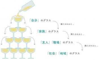 シャンパンタワーの法則