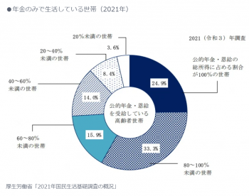 「年金のみで生活している世帯」が急減