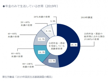 「年金のみで生活している世帯」が急減