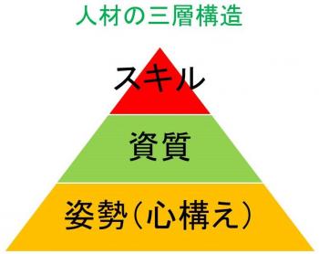 人材の三層構造 