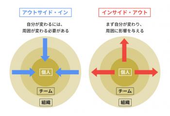 インサイドアウト