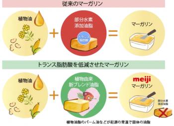 マーガリンは危険なのか？